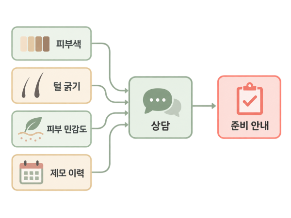 시술 전 상담에서 자신의 피부와 털 상태, 이전 제모 이력을 이야기하고 맞춤 준비 안내를 확인합니다 - 김해겨드랑이제모 | 미미썸의원 김해점