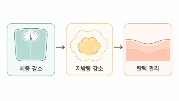 감량 후 처짐 / 함께 관리 - 김해마운자로 | 미미썸의원 김해점