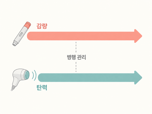 체중 감량 축과 피부 탄력 관리 축이 나란히 진행되는 병행 관리 흐름을 단순한 2축 모식도로 표현 - 김해마운자로 | 미미썸의원 김해점