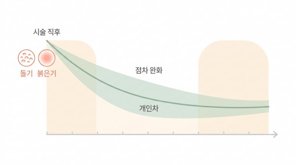 시술 후 엠보싱 돌기와 붉은기는 보통 며칠 안에 가라앉지만 개인차가 커서 중요한 일정 전에는 며칠 여유를 두는 게 안전하다 - 김해리쥬란hb | 미미썸의원 김해점